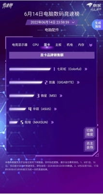 京東618競(jìng)速榜 選購(gòu)電腦數(shù)碼產(chǎn)品的精準(zhǔn)導(dǎo)航