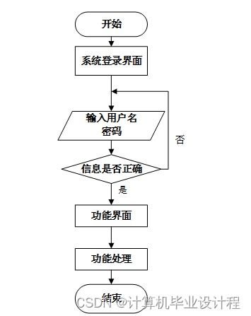 基于SSM框架的特色農產品銷售系統(tǒng)設計與實現