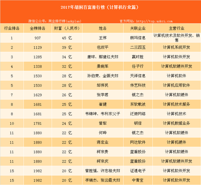 2017年胡潤中國百富榜 計算機(jī)軟硬件行業(yè)富豪財富版圖深度解讀